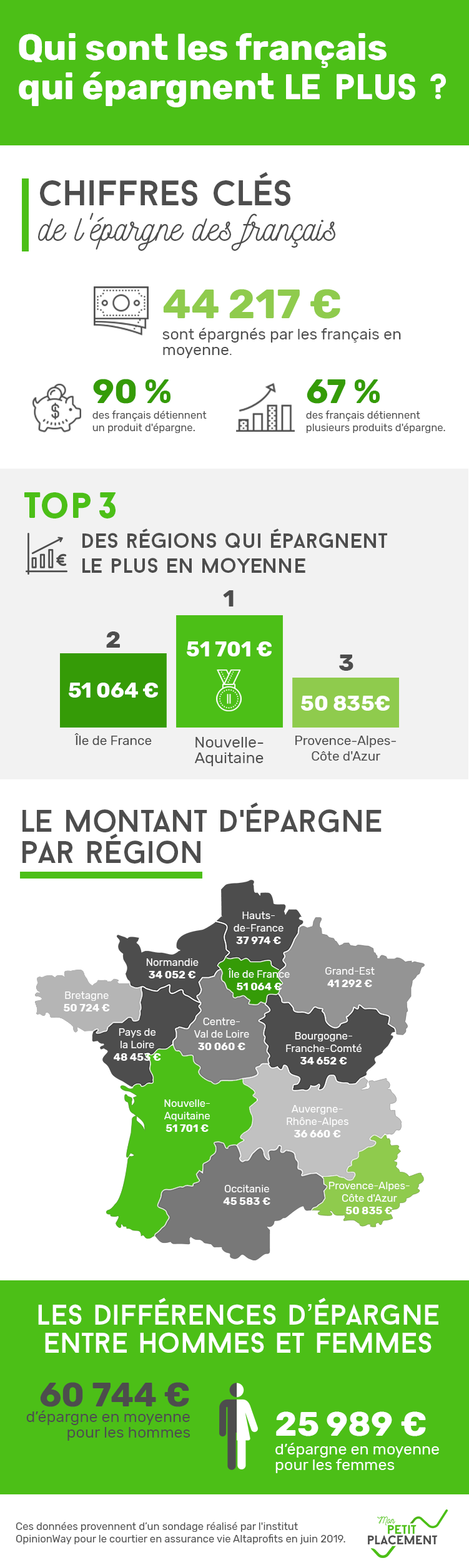 Infographie épargne des français par région