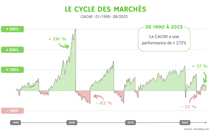 Le cycle des marchés