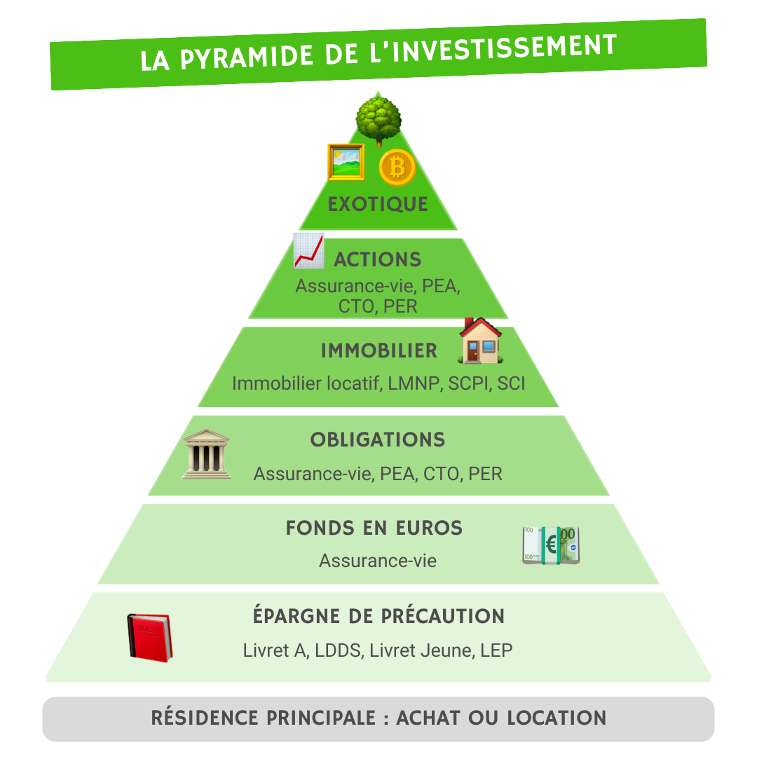 La pyramide de l'investissement