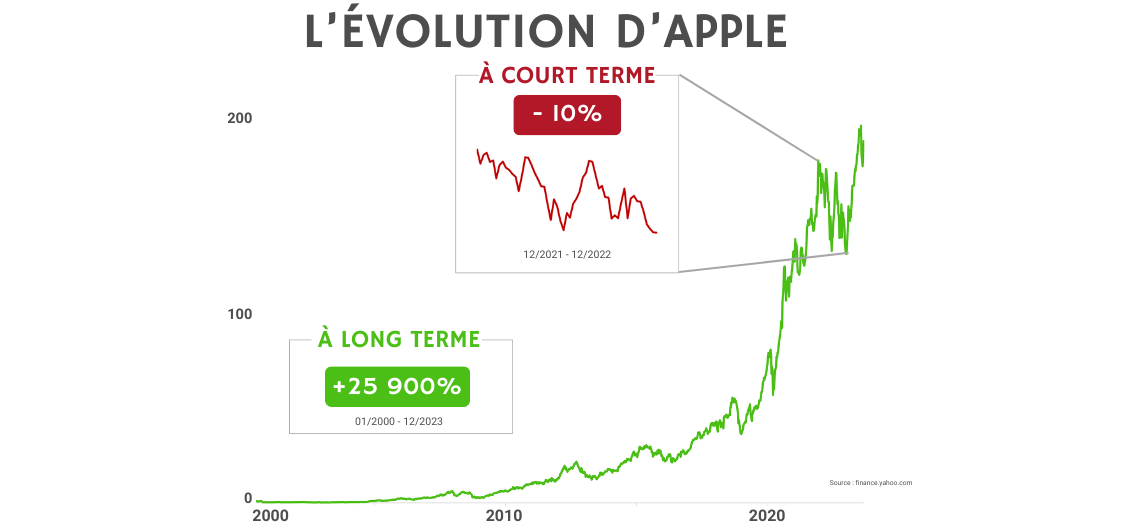 Evolution de l'action Apple
